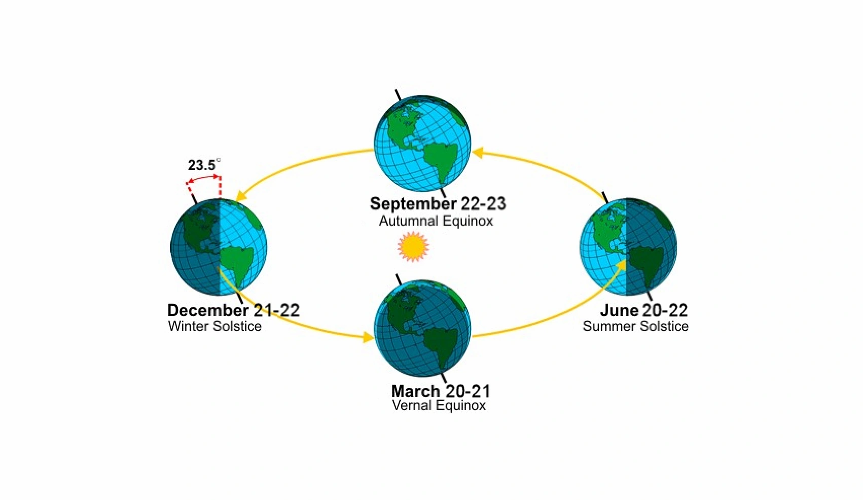 Illustration of the Equinox and Solstice with four globes, dates and direction arrows.